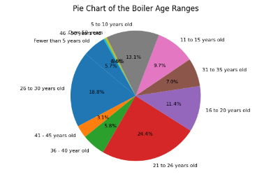 Boiler Age Graph